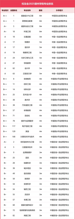 2025年德州特色专业排名