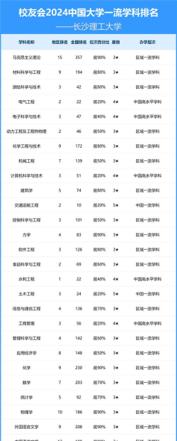 2024年长沙理大学专业排名