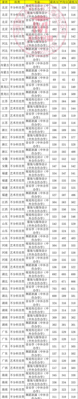 2025年中央民族大学录取分数线多少分？
