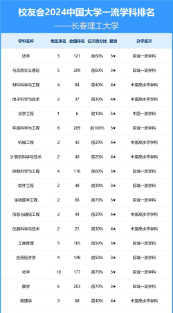 2024长春的大学专业排名