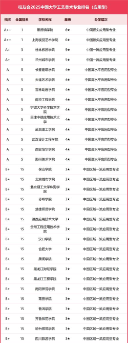 2025年工艺雕刻专业排名