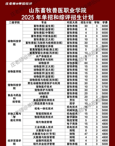 2025年山东兽医专业排名