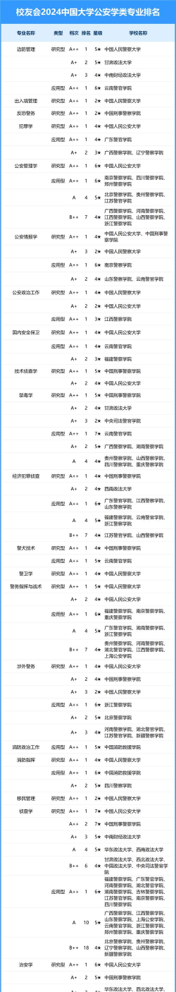 2024年民航警察大学专业排名