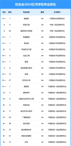2024年红河学院热门专业排名