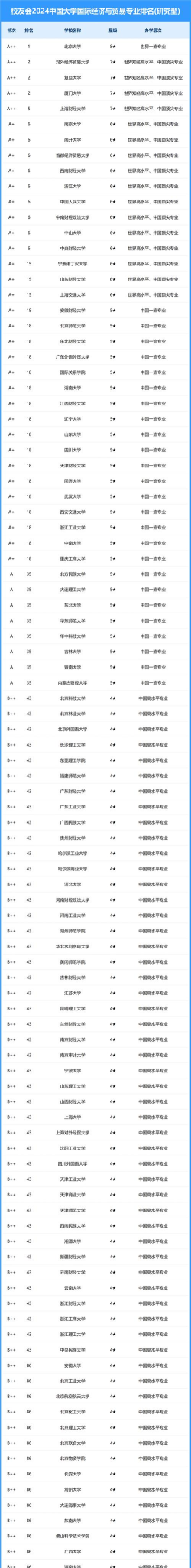 2024什么是外贸专业排名