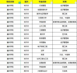 2024年惠州学院函授专业排名