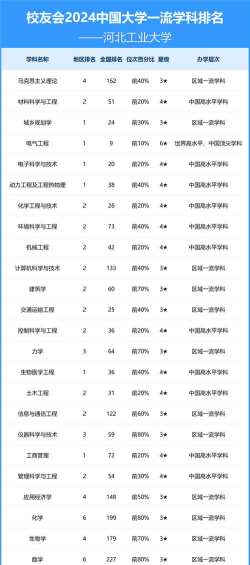 2024年河北本科工科专业排名
