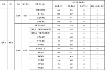 2025年重庆工程学院录取分数线多少分？