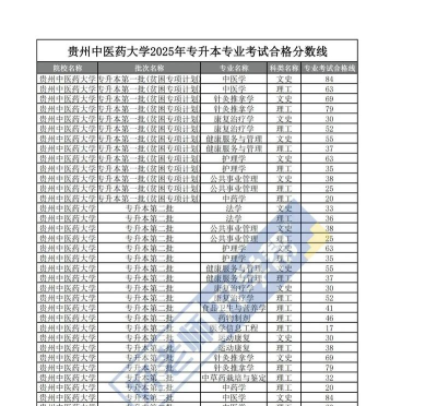 2025年贵州中医药大学录取分数线多少分？