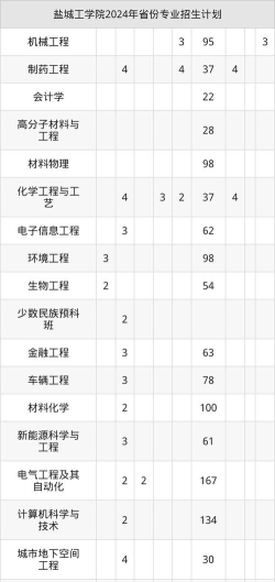 盐城工学院2025年各批次录取分数线概览：最低432分可录取