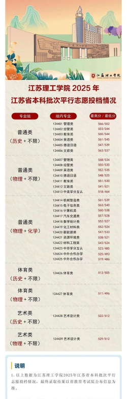 2025年江苏理工学院录取分数线多少分？