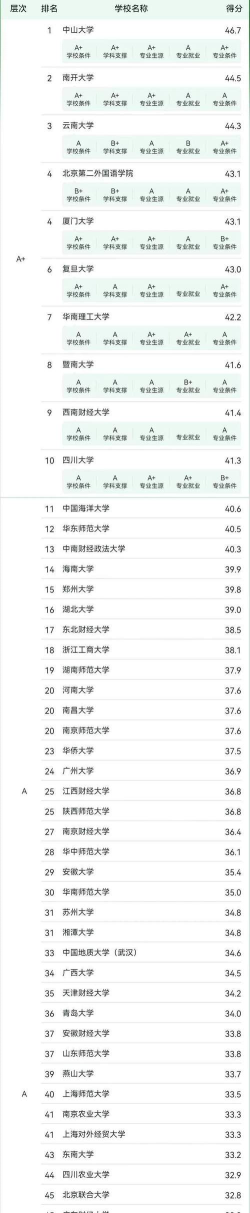 2024年旅游热门专业排名