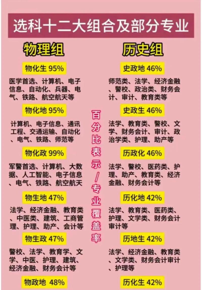 2025年不限选科专业排名