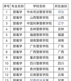 2024年女生缉毒专业有哪些大学