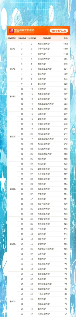 2024工科院校电机专业排名
