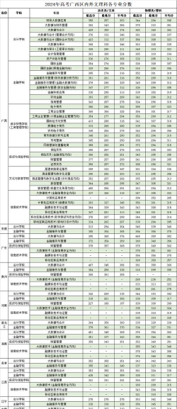 2024年广西高职金融专业排名