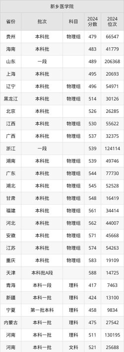 2024年新乡医学院在广西全部专业录取位次、分数线