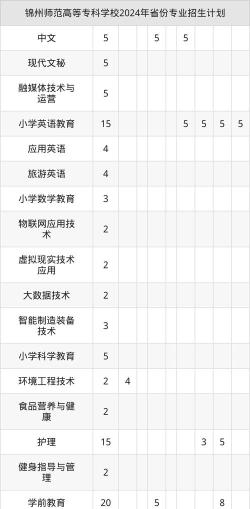 2025年锦州师范专业排名