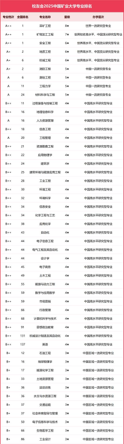 中矿大学优势专业排名