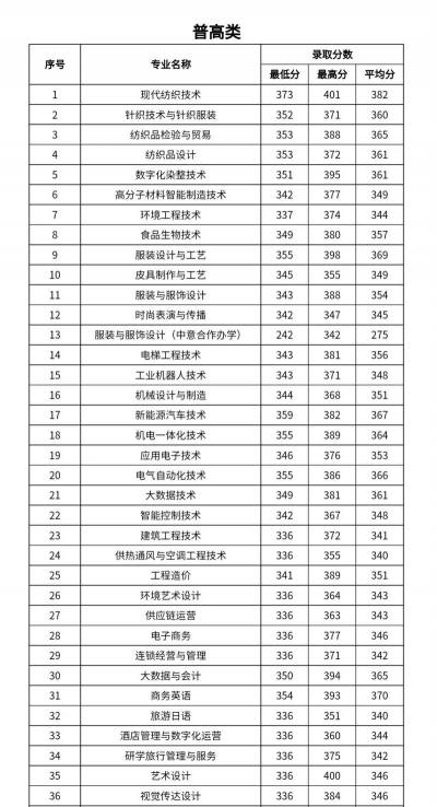 2024年丝绸专业学校排名