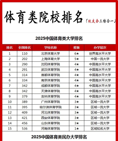 2025年专业院校排名体育