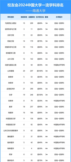 2024年南通大学专业全部排名