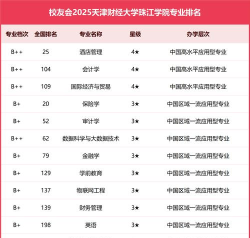 2025年珠江学院专业排名