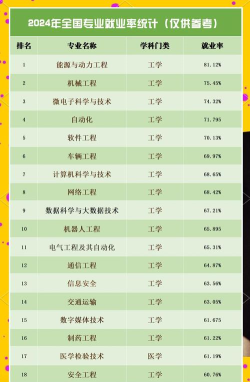 2024年储能专业就业排名