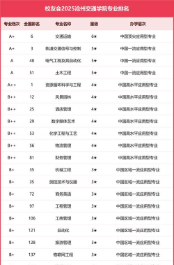 2025年河北沧州专业排名