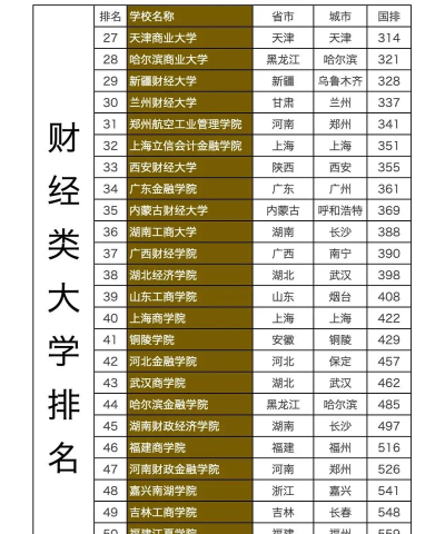 2025年财经专业志愿排名