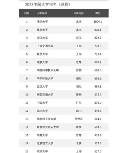 全国最全的大学专业排名