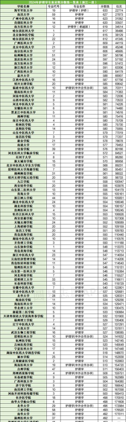 护理专业甘肃录取分数线多少分