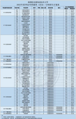 2025年深信的专业排名
