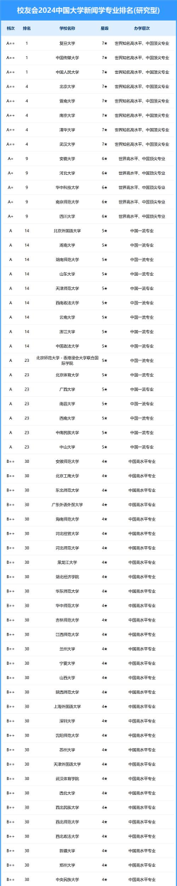 2024年综合新闻专业排名大学
