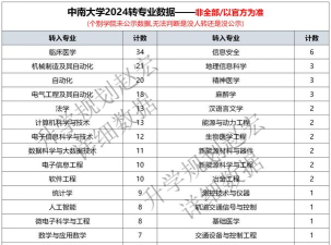 2024年学校转专业率排名