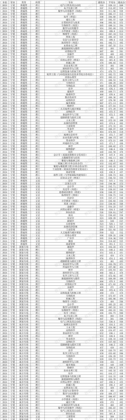2024年宁夏大学专业录取排名