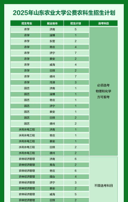 2024年山东农业全部专业排名