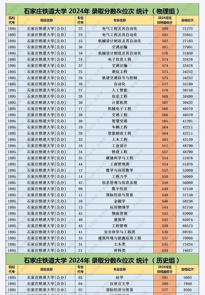 石家庄铁道大学2024年在贵州录取分数线、对应位次