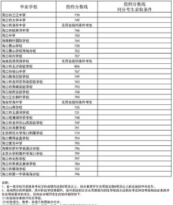 互联网金融专业海南录取分数线多少分