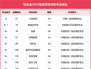 2024年河南豫章师范专业排名