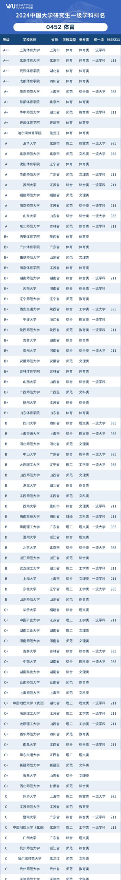 2024体育学硕士专业排名