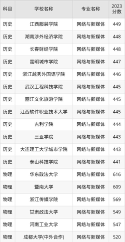 网络与新媒体专业福建录取分数线多少分
