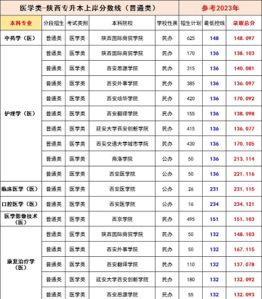 医疗器械维护与管理专业陕西录取分数线多少分
