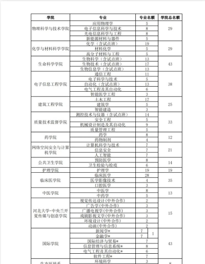 2025年河北考研专业排名