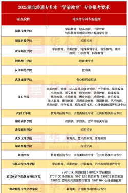 2025年专升本学前专业排名