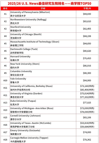 美国商科专业硕士排名
