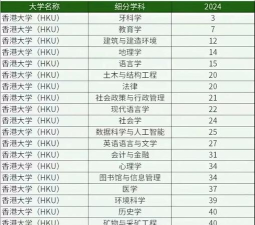 2024明星大学推荐专业排名