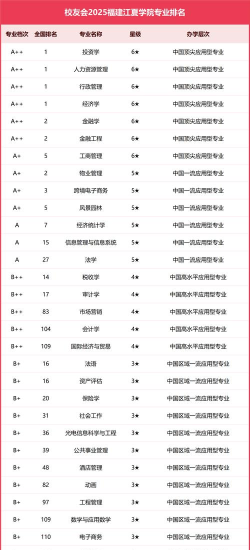 江夏学院录取及专业排名