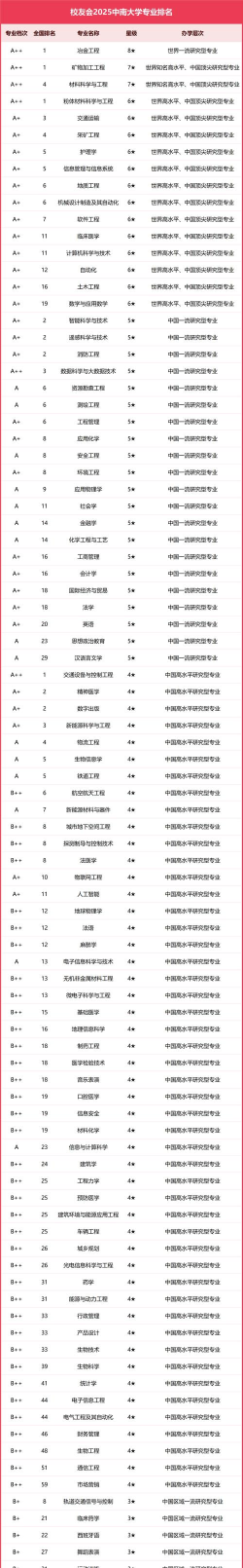2025年中南最强的专业排名
