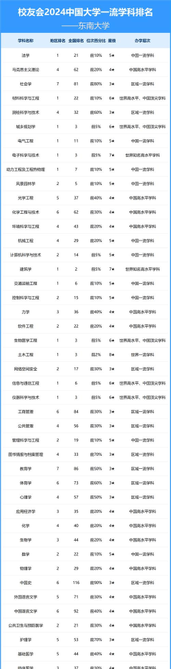 2024年东南专业实力排名